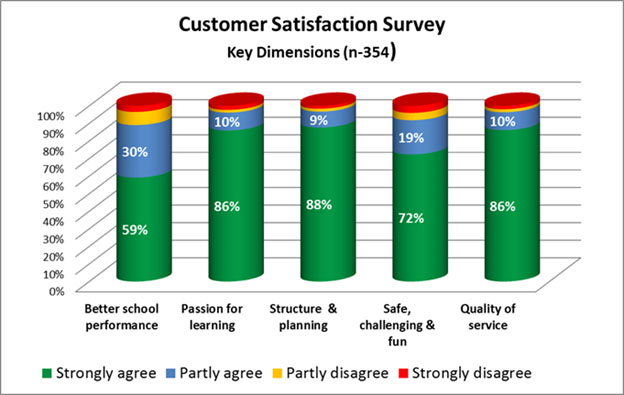 Customer Satisfaction Survey