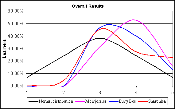 Resultate